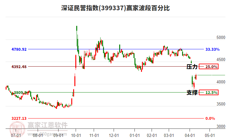 深證民營指數(shù)贏家波段百分比工具
