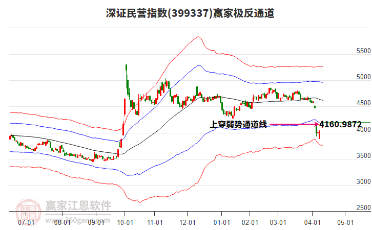399337深證民營贏家極反通道工具