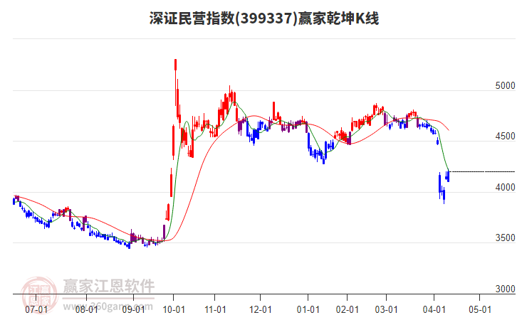 399337深證民營贏家乾坤K線工具