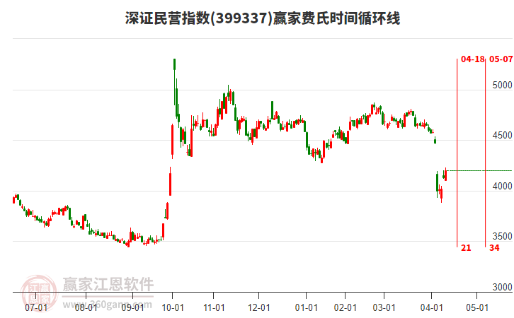 深證民營指數(shù)贏家費氏時間循環(huán)線工具