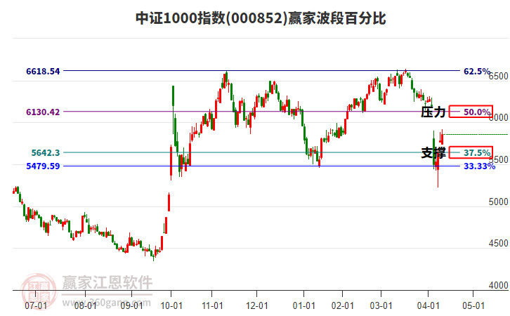 中證1000指數(shù)贏家波段百分比工具