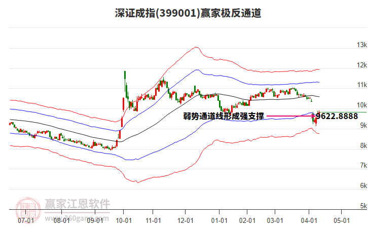 399001深證成指贏家極反通道工具