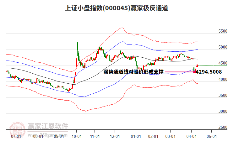 000045上證小盤贏家極反通道工具