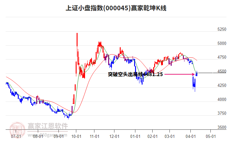 000045上證小盤贏家乾坤K線工具