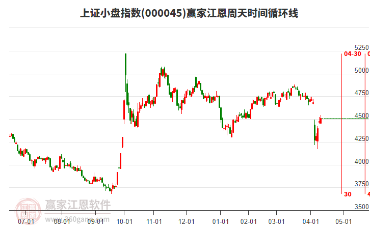 上證小盤指數(shù)贏家江恩周天時間循環(huán)線工具