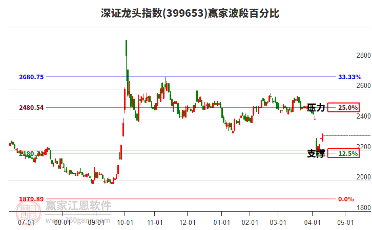 深證龍頭指數(shù)贏家波段百分比工具 深證龍頭指數(shù)贏家波段百分比工具