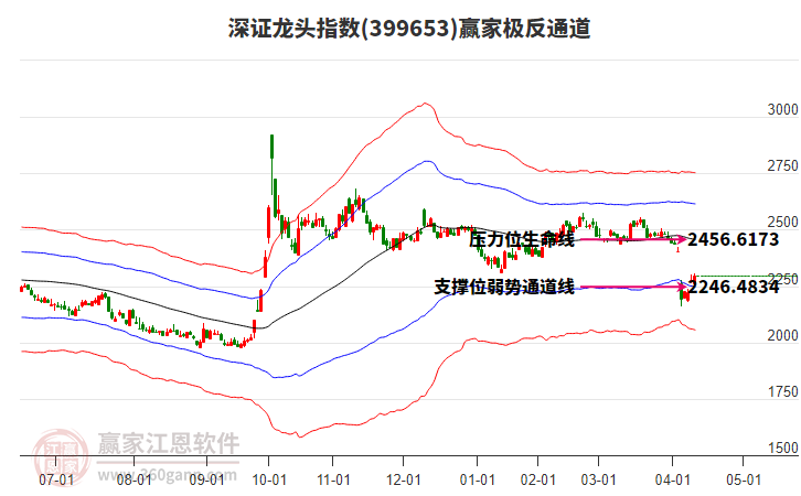 399653深證龍頭贏家極反通道工具 399653深證龍頭贏家極反通道工具