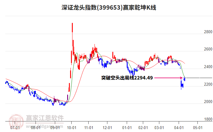 399653深證龍頭贏家乾坤K線工具 399653深證龍頭贏家乾坤K線工具