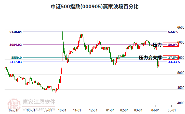 中證500指數(shù)贏家波段百分比工具