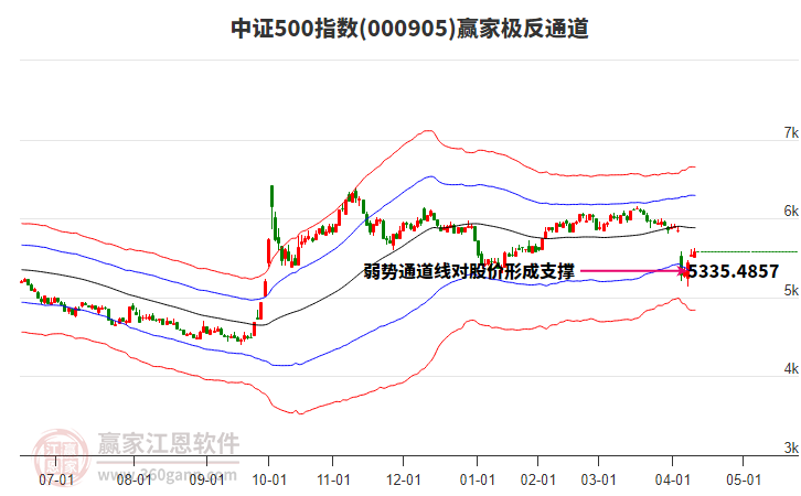 000905中證500贏家極反通道工具