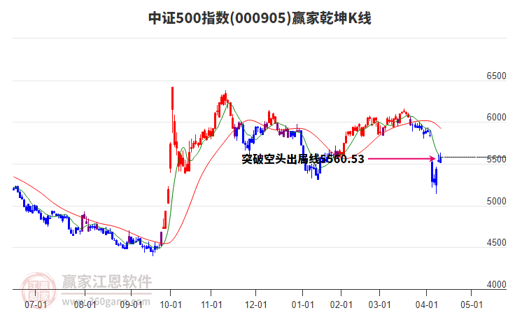 000905中證500贏家乾坤K線工具