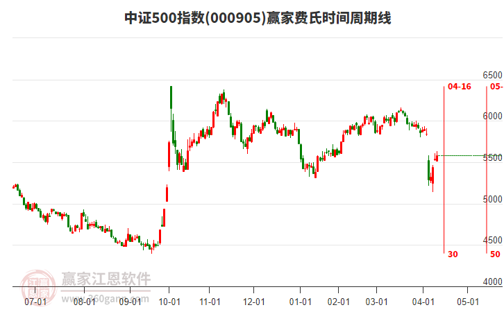 中證500指數(shù)贏家費(fèi)氏時(shí)間周期線工具