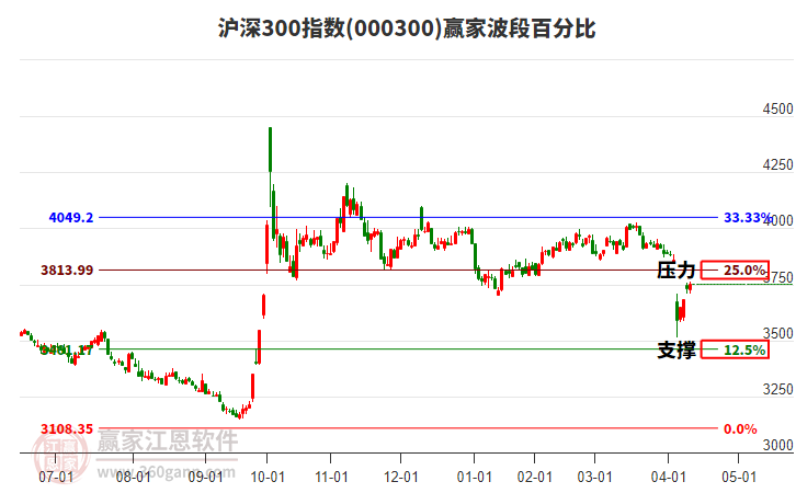 滬深300指數(shù)贏家波段百分比工具