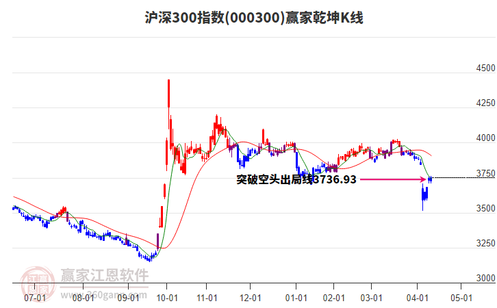 000300滬深300贏家乾坤K線工具