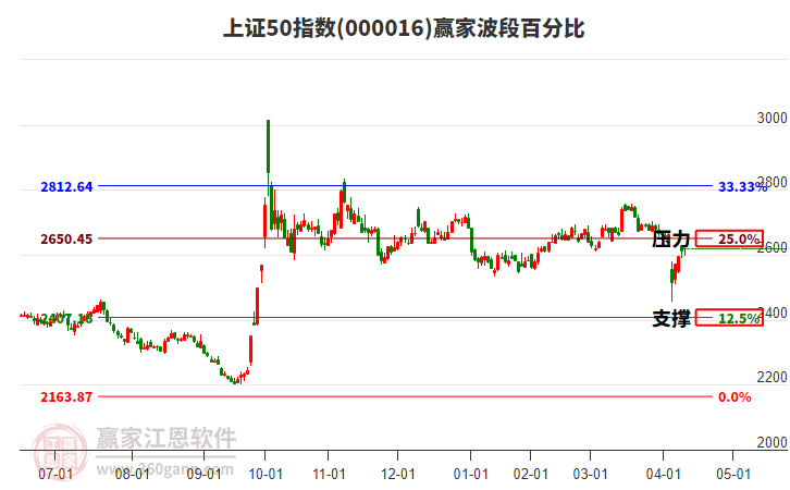 上證50指數(shù)贏家波段百分比工具 上證50指數(shù)贏家波段百分比工具