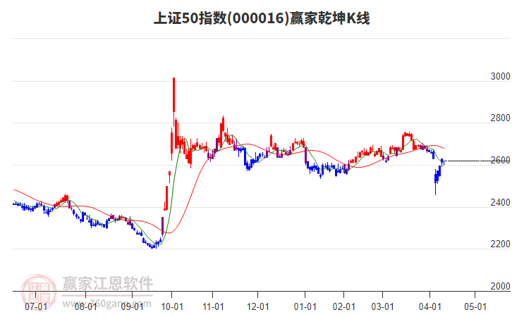 000016上證50贏家乾坤K線工具 000016上證50贏家乾坤K線工具