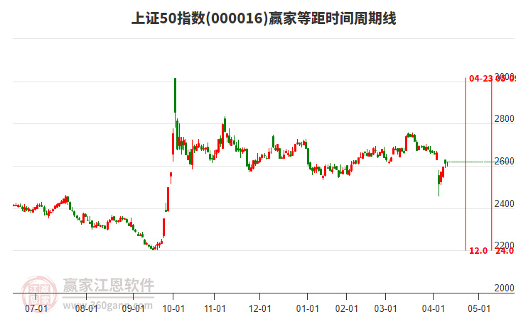 上證50指數(shù)贏家等距時(shí)間周期線工具 上證50指數(shù)贏家等距時(shí)間周期線工具