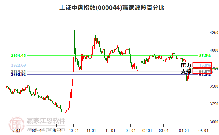 上證中盤指數(shù)贏家波段百分比工具