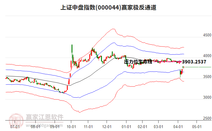 000044上證中盤贏家極反通道工具
