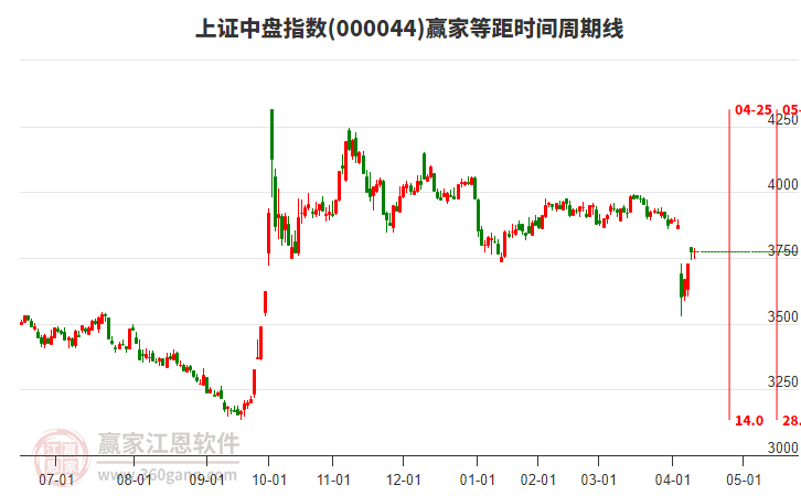 上證中盤指數(shù)贏家等距時間周期線工具