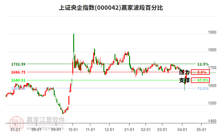 上證央企指數(shù)贏家波段百分比工具