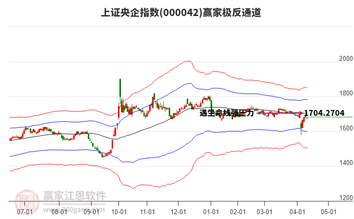 000042上證央企贏家極反通道工具
