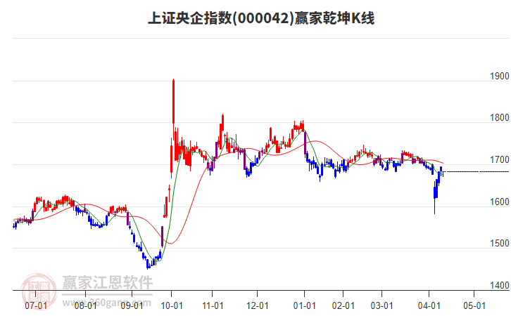 000042上證央企贏家乾坤K線工具