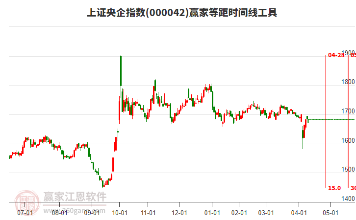 上證央企指數(shù)贏家等距時間周期線工具