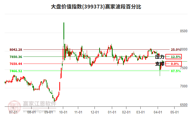 大盤價(jià)值指數(shù)贏家波段百分比工具