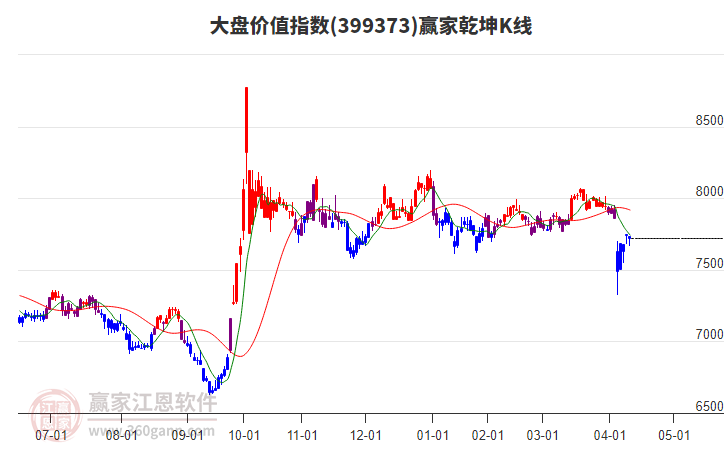 399373大盤價(jià)值贏家乾坤K線工具