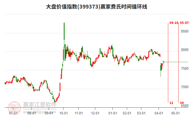 大盤價(jià)值指數(shù)贏家費(fèi)氏時(shí)間循環(huán)線工具