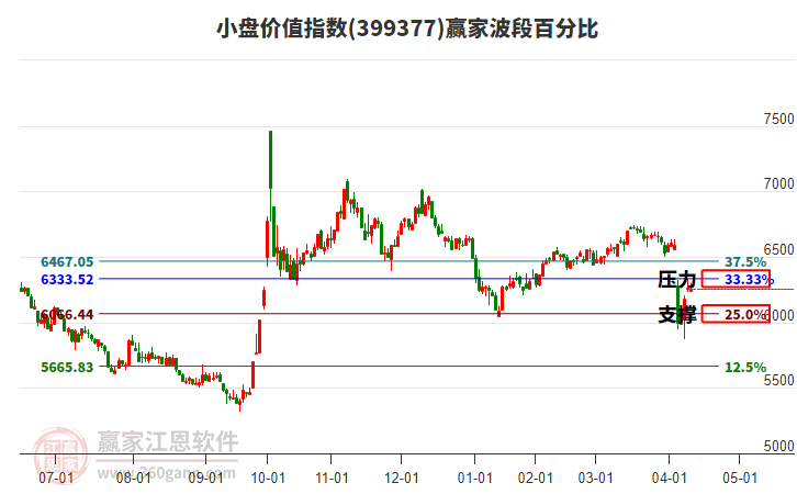 小盤價(jià)值指數(shù)贏家波段百分比工具