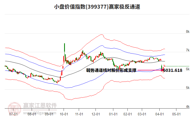 399377小盤價(jià)值贏家極反通道工具