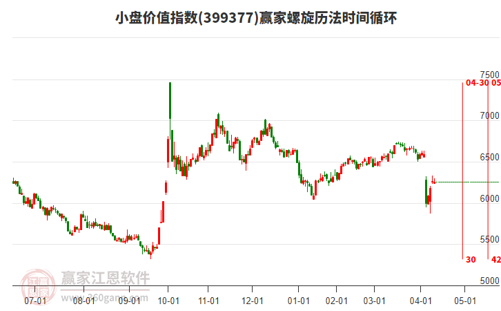 小盤價(jià)值指數(shù)贏家螺旋歷法時(shí)間循環(huán)工具
