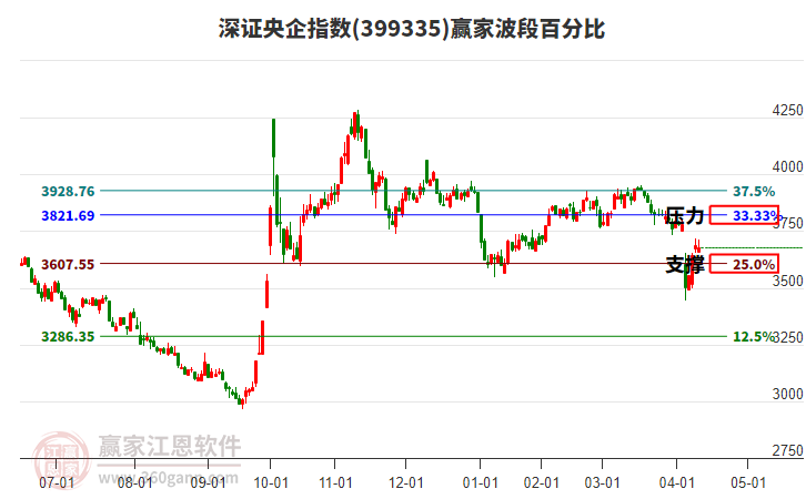 深證央企指數(shù)贏家波段百分比工具