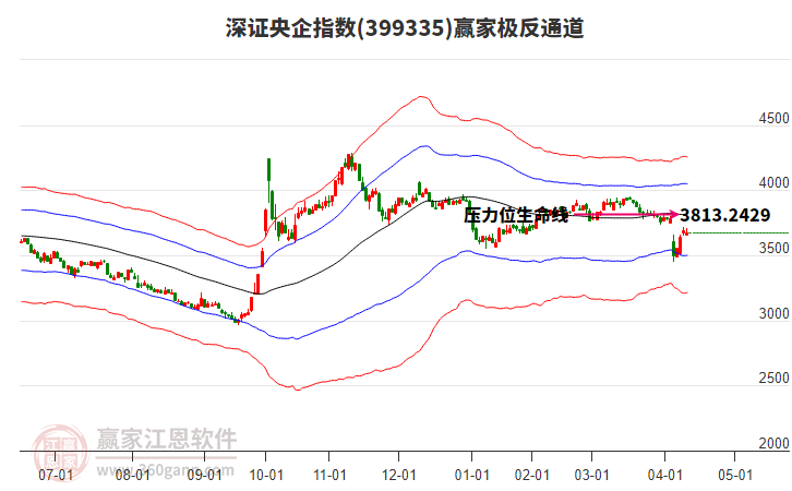 399335深證央企贏家極反通道工具