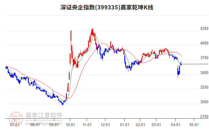 399335深證央企贏家乾坤K線工具