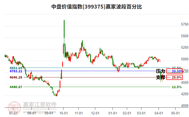 中盤價值指數(shù)贏家波段百分比工具