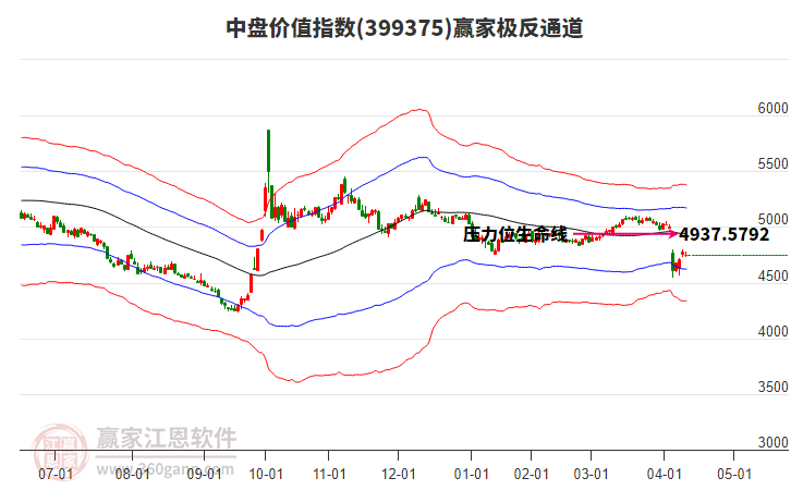 399375中盤價值贏家極反通道工具