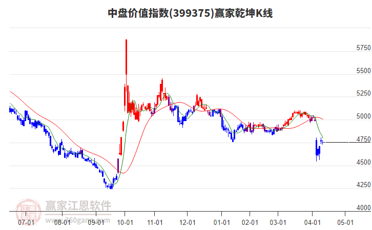 399375中盤價值贏家乾坤K線工具