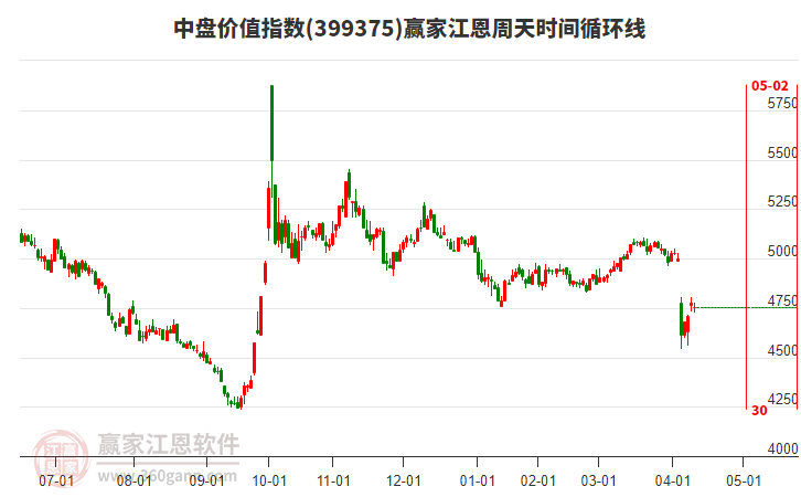 中盤價值指數(shù)贏家江恩周天時間循環(huán)線工具
