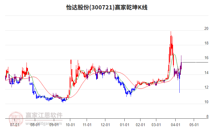 300721怡達股份贏家乾坤K線工具
