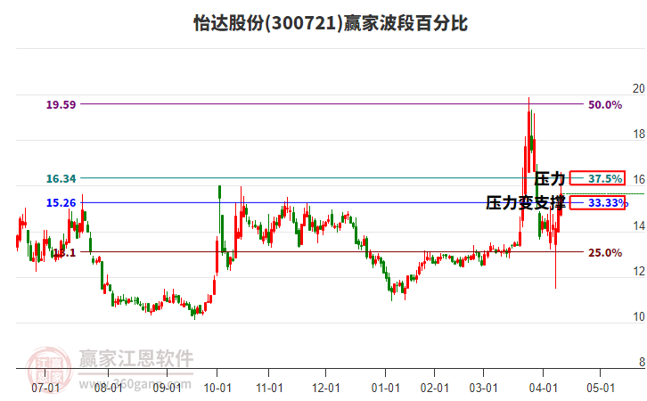 300721怡達股份贏家波段百分比工具