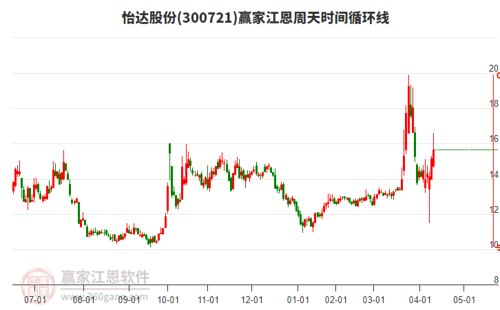 300721怡達股份贏家江恩周天時間循環(huán)線工具