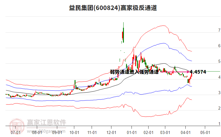600824益民集團(tuán)贏家極反通道工具