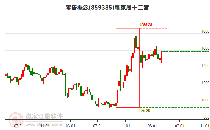 零售