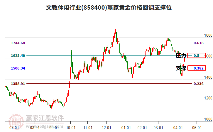 文教休閑行業(yè)黃金價格回調(diào)支撐位工具 文教休閑行業(yè)黃金價格回調(diào)支撐位工具