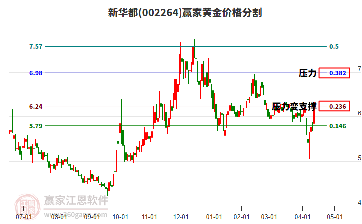 002264新華都黃金價(jià)格分割工具