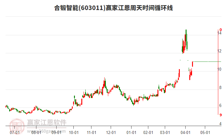 603011合鍛智能江恩周天時間循環(huán)線工具