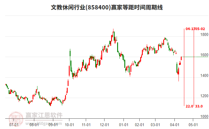 文教休閑行業(yè)等距時間周期線工具 文教休閑行業(yè)等距時間周期線工具